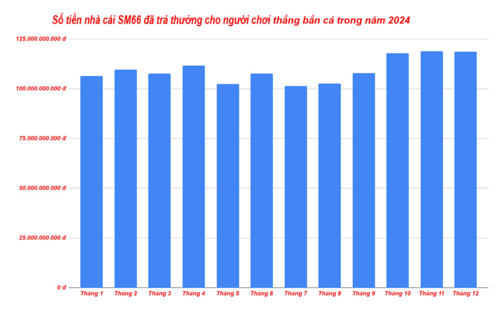 Biểu đồ số tiền trả thưởng cho người chơi Bắn Cá tại Blue88 trong năm 2024