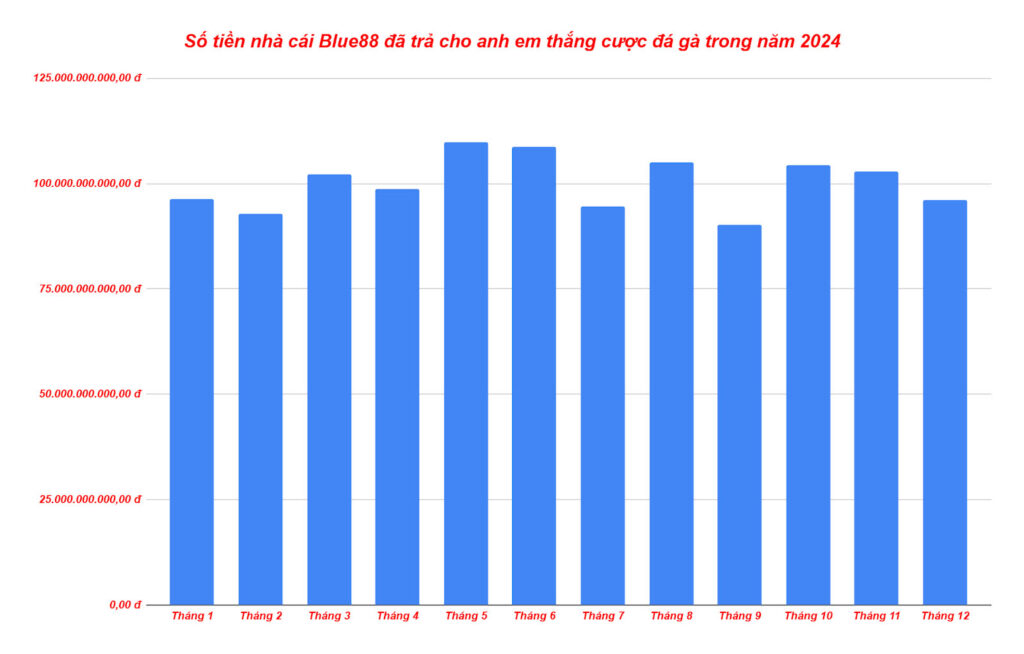 Biểu đồ số tiền trả thưởng cho người chơi Đá Gà tại Blue88 trong năm 2024