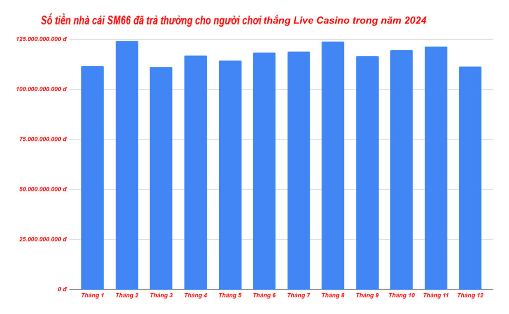 Thống kê số tiền trả thưởng cho người chơi Live Casino tại Blue88 trong năm 2024 Biểu đồ số tiền trả thưởng cho người chơi Live Casino tại Blue88 trong năm 2024